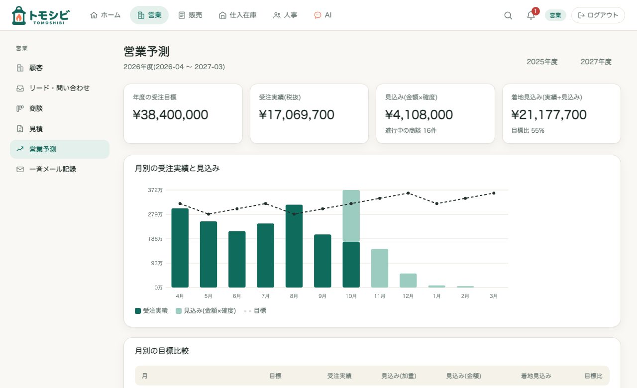 営業予測。
